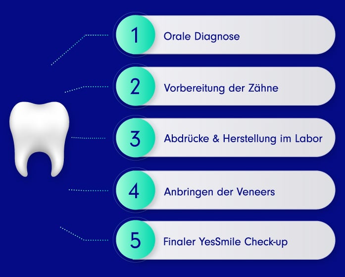 Ablauf bei YesSmile für die Veneers