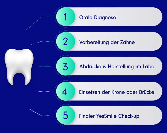 Ablauf bei YesSmile für die Zahnkronen